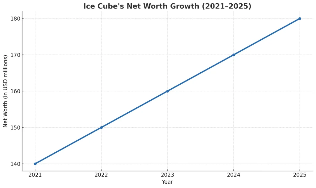Following graph witnesses how Ice Cube’s net worth has steadily grown over the last five years, reflecting his strategic moves in music, film, and business. This upward trend proves that Cube’s empire is only getting stronger.
