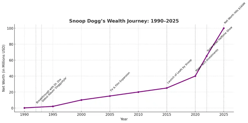 Infographic Snoop Dogg Net Worth Timeline (1990–2025)