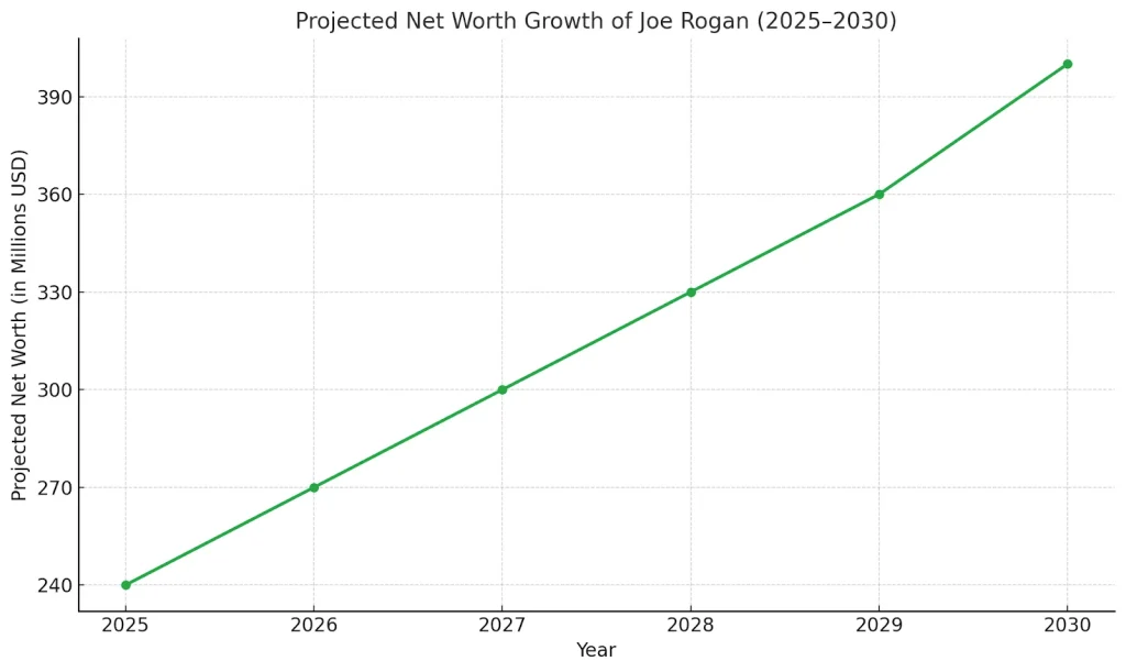 With his media empire still expanding, Joe Rogan’s wealth is expected to continue its impressive upward climb. Analysts project steady growth driven by licensing deals, sponsorships, and diversified investments.