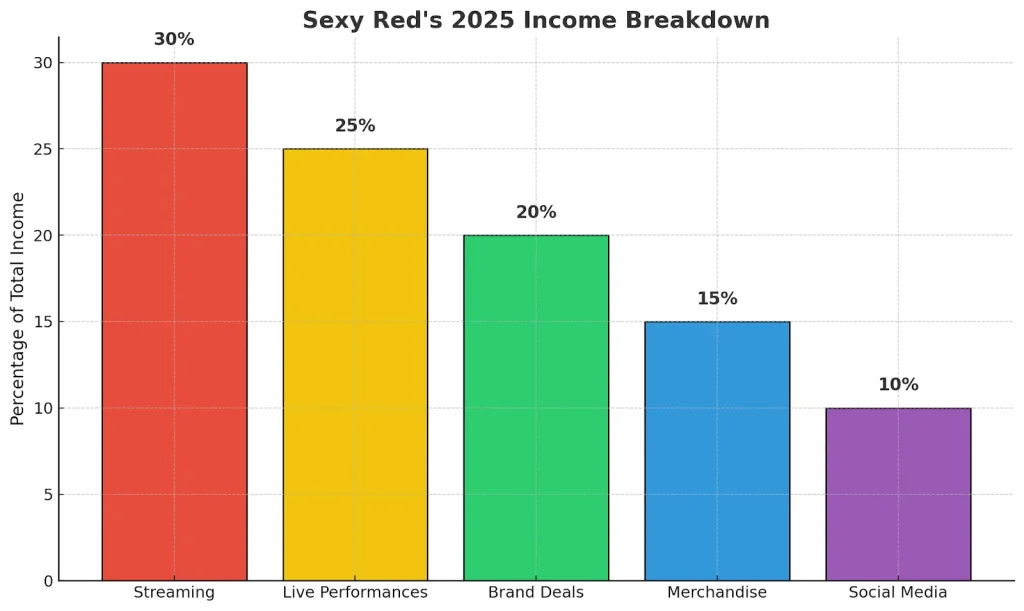 Sexy Red Net Worth in 2025 From Viral Sensation to Rising Star